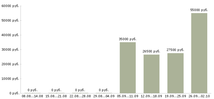 Вакансии разнорабочии в Кемерово - Медиана зарплат разнорабочии в Кемерово за 2 месяца