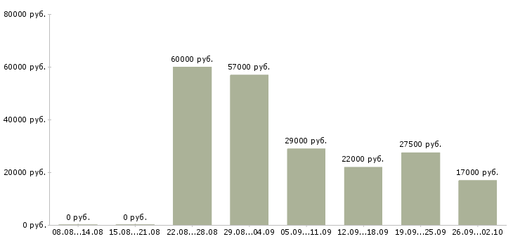 Вакансии разнорабочий разнорабочая в Вологде - Медиана зарплат разнорабочий разнорабочая в Вологде за 2 месяца