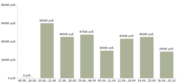 Вакансии руководитель по активным продажам в Челябинске - Медиана зарплат руководитель по активным продажам в Челябинске за 2 месяца