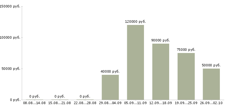 Вакансии руководитель регионального отдела в Москве - Медиана зарплат руководитель регионального отдела в Москве за 2 месяца