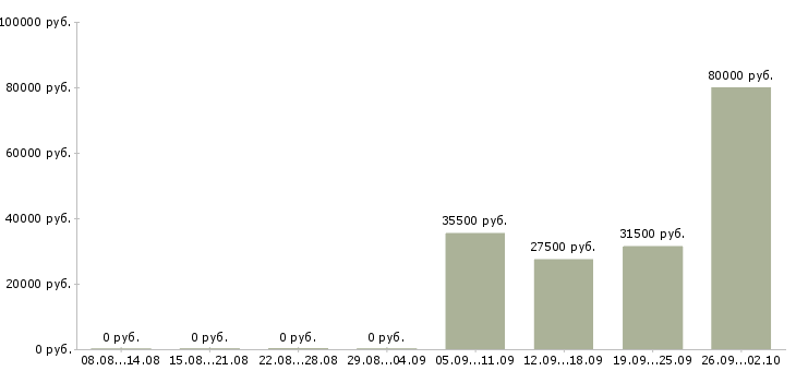 Вакансии секретарь в офис компании в Сочи - Медиана зарплат секретарь в офис компании в Сочи за 2 месяца