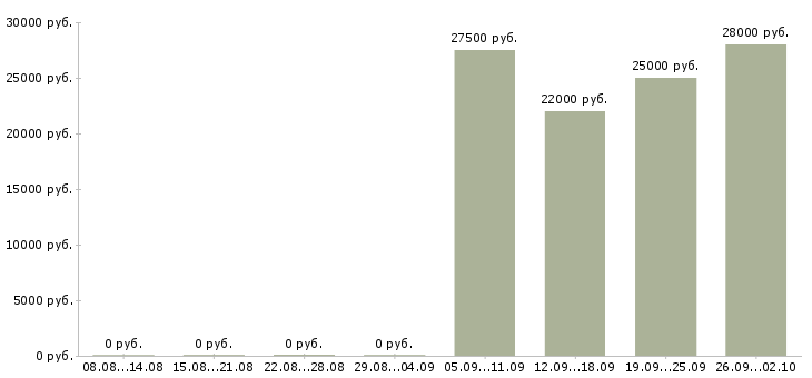 Вакансии секретарь руководителя компании в Костроме - Медиана зарплат секретарь руководителя компании в Костроме за 2 месяца