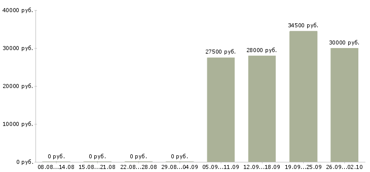 Вакансии секретарь руководителя компании в Ульяновске - Медиана зарплат секретарь руководителя компании в Ульяновске за 2 месяца