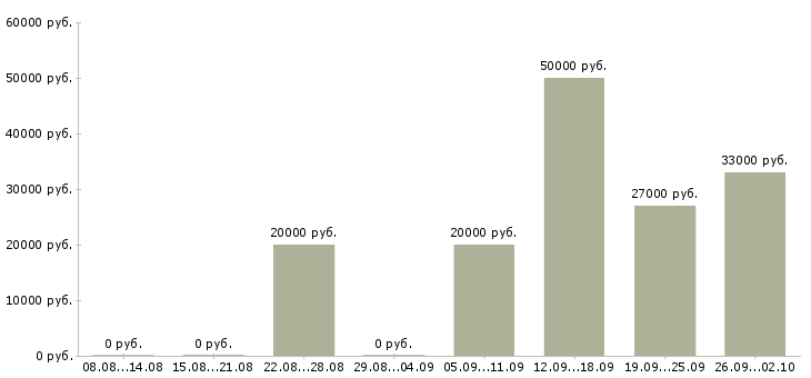 Вакансии сотрудник для работы на телефоне в Оренбурге - Медиана зарплат сотрудник для работы на телефоне в Оренбурге за 2 месяца