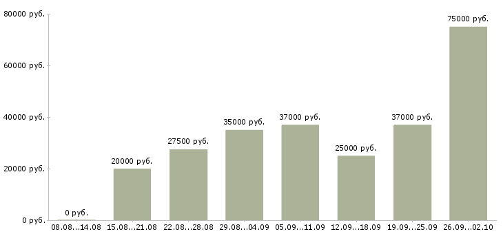 Вакансии сотрудник по обучению персонала в Екатеринбурге - Медиана зарплат сотрудник по обучению персонала в Екатеринбурге за 2 месяца