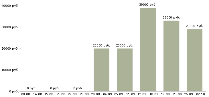 Вакансии специалист отдела оформления в Балаково - Медиана зарплат специалист отдела оформления в Балаково за 2 месяца