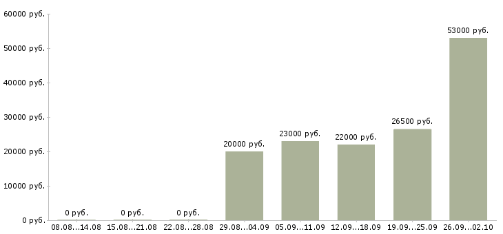 Вакансии специалист по персоналу в Ярославле - Медиана зарплат специалист по персоналу в Ярославле за 2 месяца