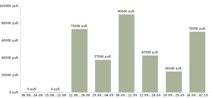 Вакансии специалист по учету оборудования в Москве - Медиана зарплат специалист по учету оборудования в Москве за 2 месяца