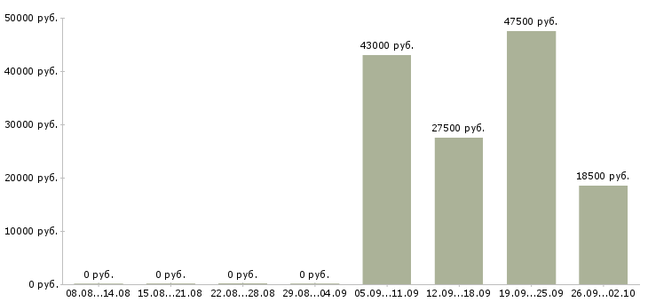 Вакансии торговый менеджер в Костроме - Медиана зарплат торговый менеджер в Костроме за 2 месяца