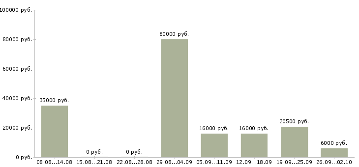 Вакансии тренинг менеджер менеджер по обучению в Краснодаре - Медиана зарплат тренинг менеджер менеджер по обучению в Краснодаре за 2 месяца