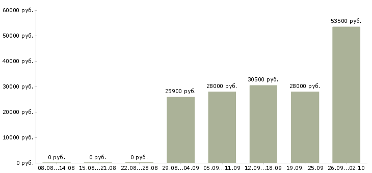 Вакансии экономист в управляющую компанию в Саранске - Медиана зарплат экономист в управляющую компанию в Саранске за 2 месяца