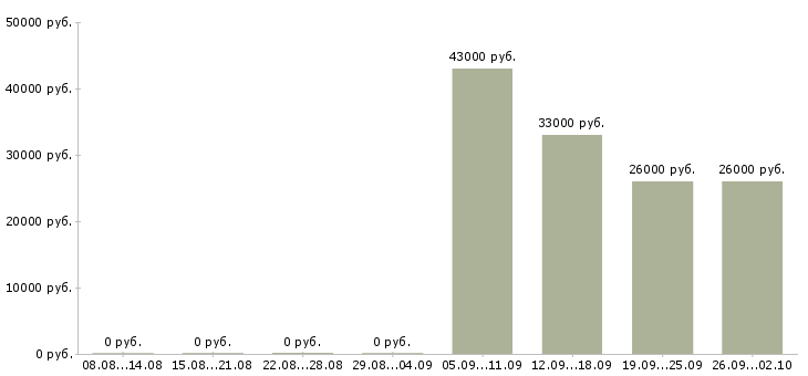 Вакансии экспедитор в торговую компанию Хакасия - Медиана зарплат экспедитор в торговую компанию Хакасия за 2 месяца