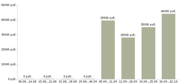 Вакансии экспедитор в торговую компанию в Саратове - Медиана зарплат экспедитор в торговую компанию в Саратове за 2 месяца