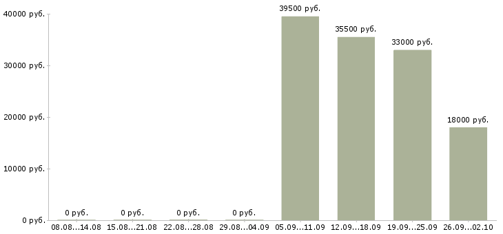 Вакансии экспедитор в торговую компанию в Ставрополе - Медиана зарплат экспедитор в торговую компанию в Ставрополе за 2 месяца