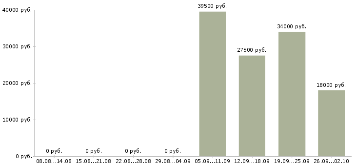 Вакансии экспедитор в торговую компанию в Хабаровске - Медиана зарплат экспедитор в торговую компанию в Хабаровске за 2 месяца