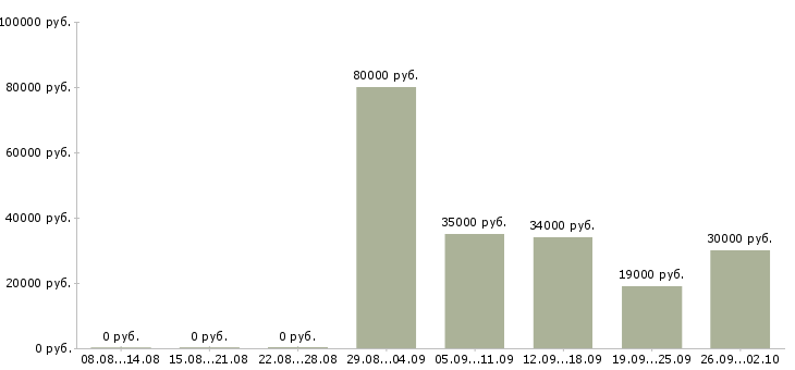 Вакансии юрист компании в Екатеринбурге - Медиана зарплат юрист компании в Екатеринбурге за 2 месяца