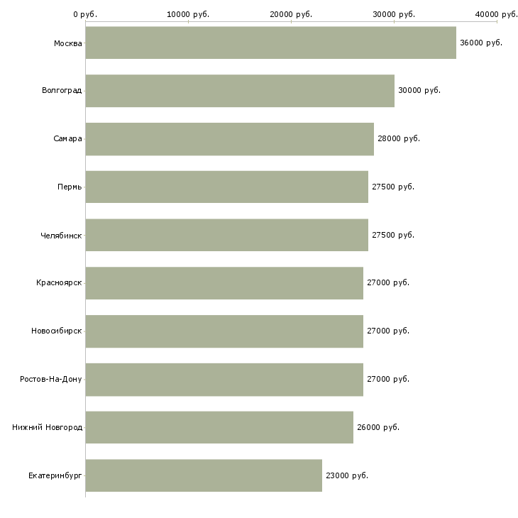 Поиск работы грузчик в офис-Медиана зарплаты для вакансии «грузчик в офис» в других городах