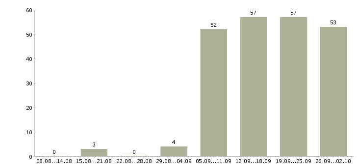 Работа менеджер по оформлению Адыгея - Число вакансий Адыгея по специальности менеджер по оформлению за 2 месяца