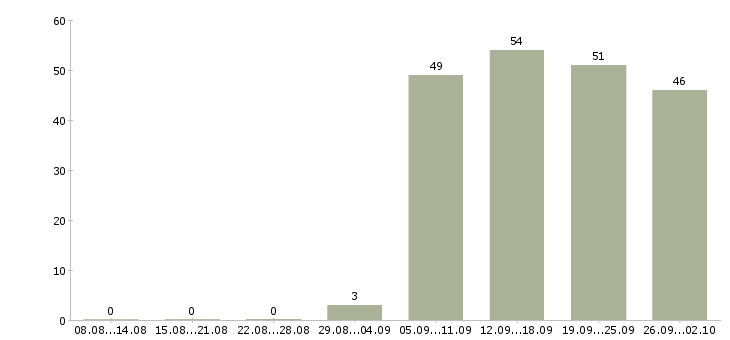 Работа специалист пк Марий эл - Число вакансий Марий эл по специальности специалист пк за 2 месяца