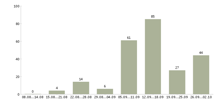 Работа для студентов Нижний новгород - Число вакансий Нижний новгород по специальности для студентов за 2 месяца