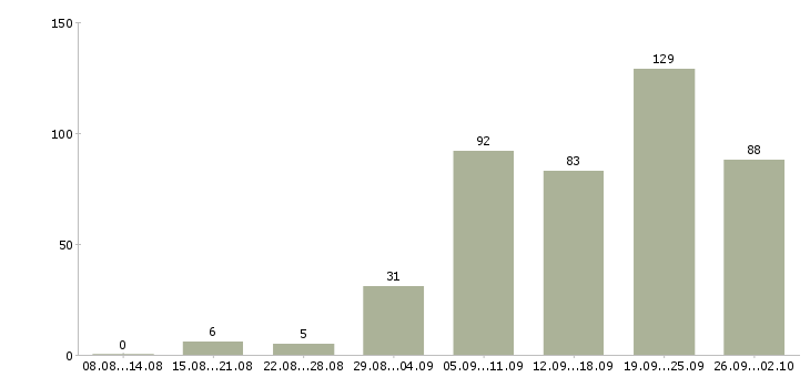 Работа подработка с ежедневной оплатой Санкт-петербург - Число вакансий Санкт-петербург по специальности подработка с ежедневной оплатой за 2 месяца