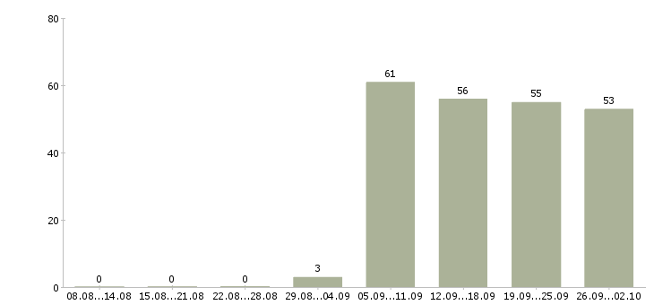 Работа директор управляющей компании Хакасия - Число вакансий Хакасия по специальности директор управляющей компании за 2 месяца