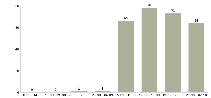 Работа водитель экспедитор в Архангельске - Число вакансий в Архангельске по специальности водитель экспедитор за 2 месяца