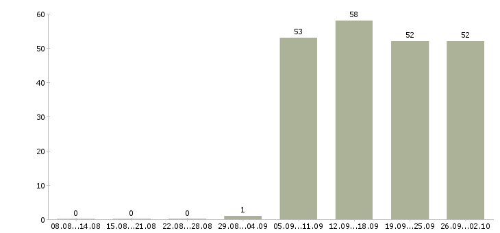 Работа специалист отдела оформления в Балаково - Число вакансий в Балаково по специальности специалист отдела оформления за 2 месяца