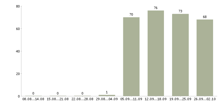Работа охранники в Вологде - Число вакансий в Вологде по специальности охранники за 2 месяца