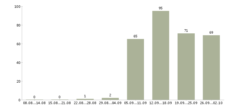 Работа разнорабочий разнорабочая в Вологде - Число вакансий в Вологде по специальности разнорабочий разнорабочая за 2 месяца