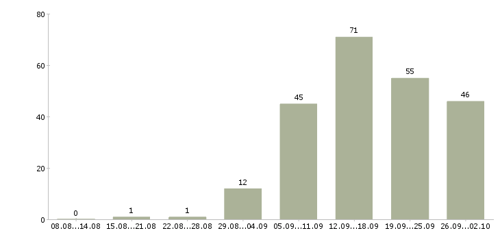 Работа менеджер с бесплатным обучением в Воронеже - Число вакансий в Воронеже по специальности менеджер с бесплатным обучением за 2 месяца