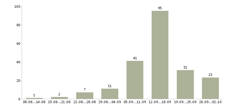Работа только в интернет в Воронеже - Число вакансий в Воронеже по специальности только в интернет за 2 месяца