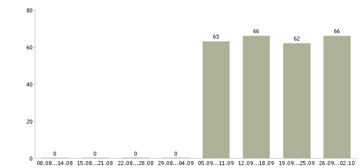 Работа водитель в офис компании в Дзержинске - Число вакансий в Дзержинске по специальности водитель в офис компании за 2 месяца