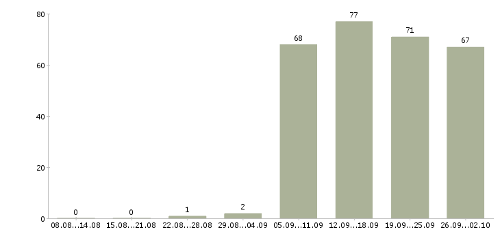 Работа администратор отдела в Екатеринбурге - Число вакансий в Екатеринбурге по специальности администратор отдела за 2 месяца