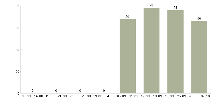 Работа администратор управляющий в Екатеринбурге - Число вакансий в Екатеринбурге по специальности администратор управляющий за 2 месяца