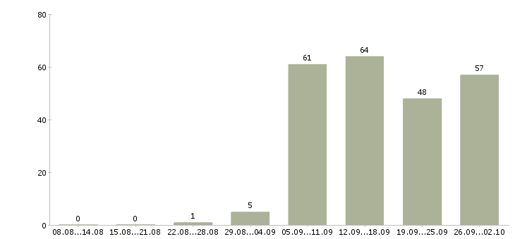 Работа менеджер по розничным продажам в Екатеринбурге - Число вакансий в Екатеринбурге по специальности менеджер по розничным продажам за 2 месяца