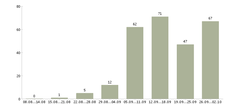 Работа сотрудник по обучению персонала в Екатеринбурге - Число вакансий в Екатеринбурге по специальности сотрудник по обучению персонала за 2 месяца
