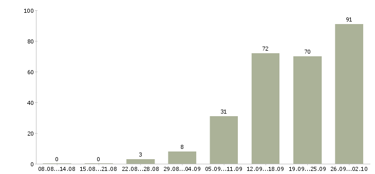 Работа есть работа в Иваново - Число вакансий в Иваново по специальности есть работа за 2 месяца
