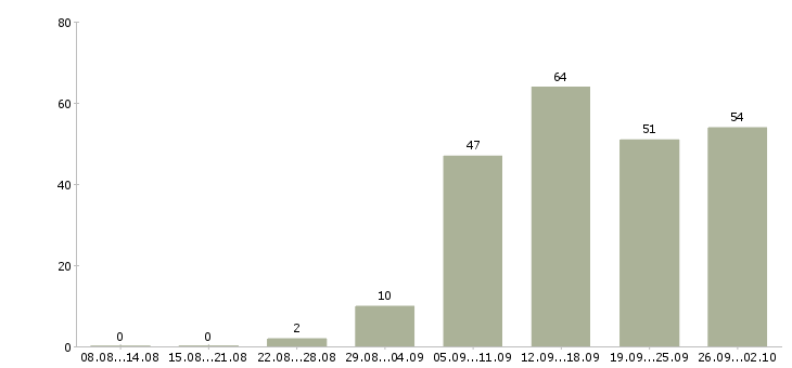 Работа оптовые продажи в Иркутске - Число вакансий в Иркутске по специальности оптовые продажи за 2 месяца