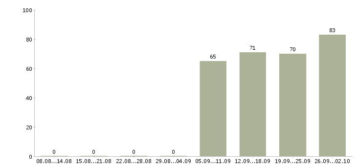 Работа комплектовщики в Кемерово - Число вакансий в Кемерово по специальности комплектовщики за 2 месяца