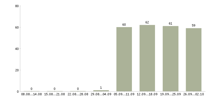 Работа консультант в офисе в Костроме - Число вакансий в Костроме по специальности консультант в офисе за 2 месяца