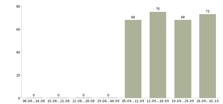 Работа торговый менеджер в Костроме - Число вакансий в Костроме по специальности торговый менеджер за 2 месяца