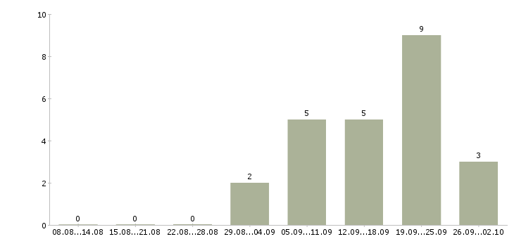 Работа диспетчер оператор в Краснодаре - Число вакансий в Краснодаре по специальности диспетчер оператор за 2 месяца