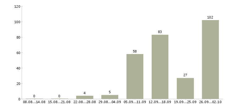 Работа специалист продаж недвижимости в Краснодаре - Число вакансий в Краснодаре по специальности специалист продаж недвижимости за 2 месяца