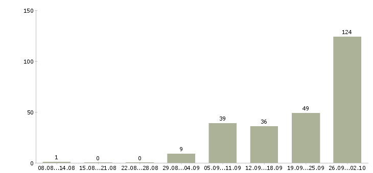 Работа тренинг менеджер менеджер по обучению в Краснодаре - Число вакансий в Краснодаре по специальности тренинг менеджер менеджер по обучению за 2 месяца