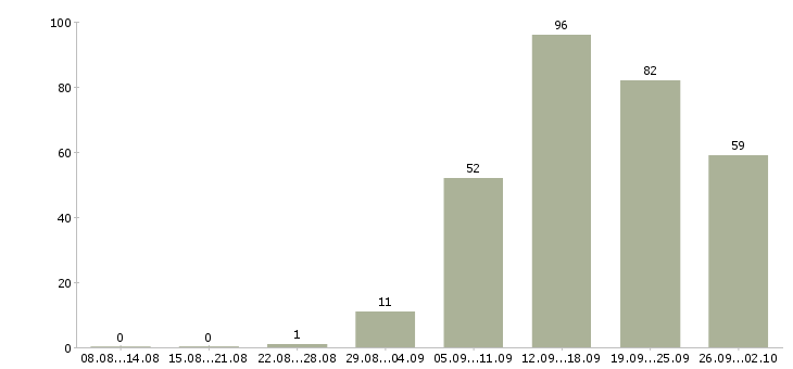 Работа менеджер в стоматологию в Москве - Число вакансий в Москве по специальности менеджер в стоматологию за 2 месяца