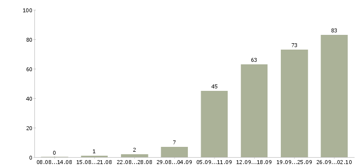 Работа руководитель проектного отдела в Москве - Число вакансий в Москве по специальности руководитель проектного отдела за 2 месяца
