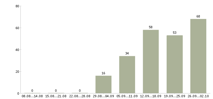 Работа специалист отдела мотивации в Москве - Число вакансий в Москве по специальности специалист отдела мотивации за 2 месяца