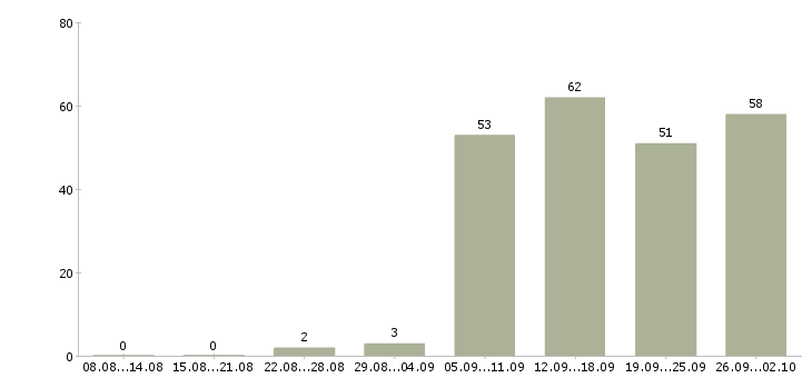 Работа директор отдела продаж в Новороссийске - Число вакансий в Новороссийске по специальности директор отдела продаж за 2 месяца