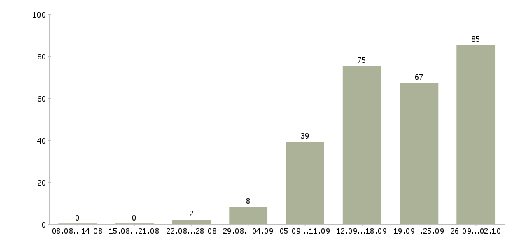 Работа менеджер по развитию проектов в Новосибирске - Число вакансий в Новосибирске по специальности менеджер по развитию проектов за 2 месяца
